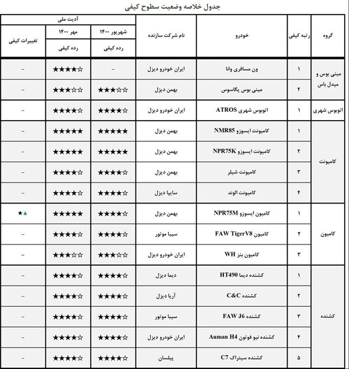 کدام خودروها در آبان 5 ستاره شدند؟
