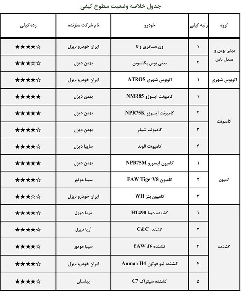 کدام خودروها در آبان 5 ستاره شدند؟