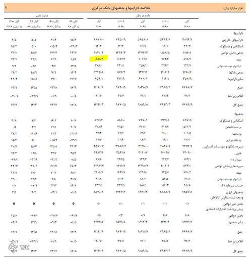 بدهی دولت به بانک مرکزی به ۱۶۵ هزار میلیارد تومان رسید