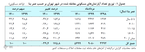 آیا در تهران خانه ارزانی وجود دارد؟