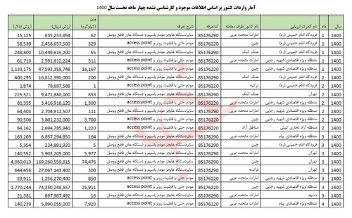 مودم های واردتی 1400
