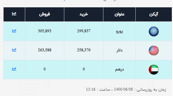 نرخ ارز تغییر کرد؛ دلار ۲۷ هزار و ۲۹۱ تومان است