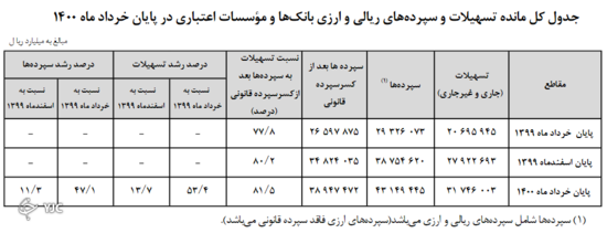 افزایش بیش از ۴۷ درصدی تسهیلات نسبت به سال گذشته