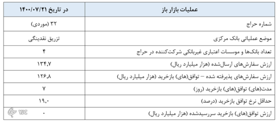 روش عملیات اجرایی سیاست پولی