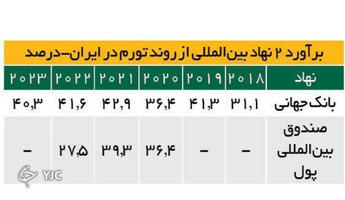 کاهش نرخ تورم ایران به پیش بینی بانک جهانی