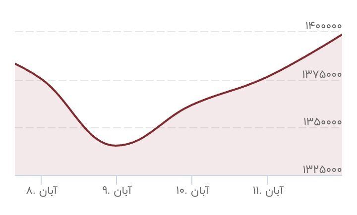 دلار ارزان می شود؟/ سک