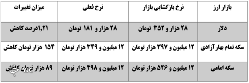 نرخ بازار ارز در 24 آبان ماه