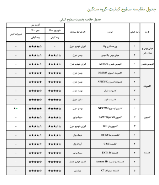 گزارش ارزشیابی کیفی خودرو مهر ۱۴۰۰ منتشر شد