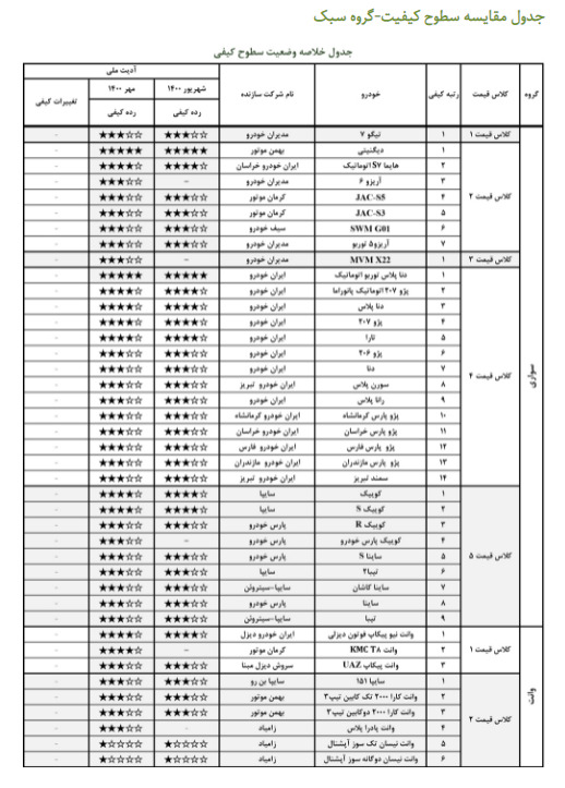 گزارش ارزشیابی کیفی خودرو مهر ۱۴۰۰ منتشر شد