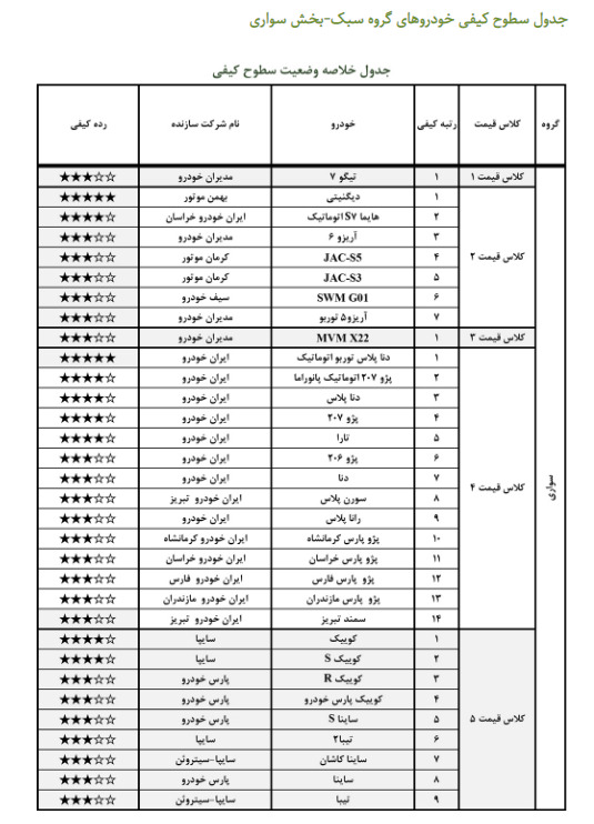 گزارش ارزشیابی کیفی خودرو مهر ۱۴۰۰ منتشر شد