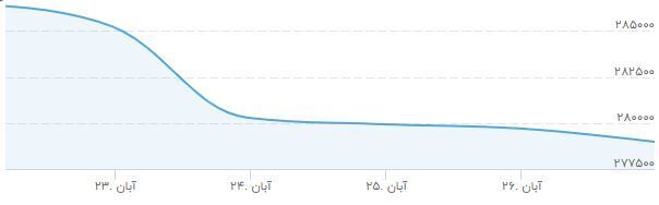 نرخ طلا ثابت می ماند؟