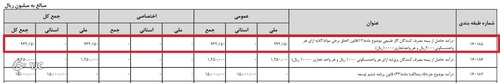 درآمد بیمه مصرف کنندگان گاز، تغییری نداشت