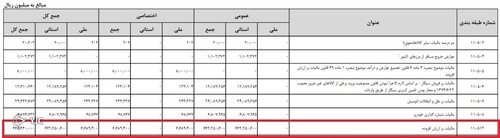 مالیات بر ارزش افزوده ۱۲۳ درصد رشد خواهد کرد