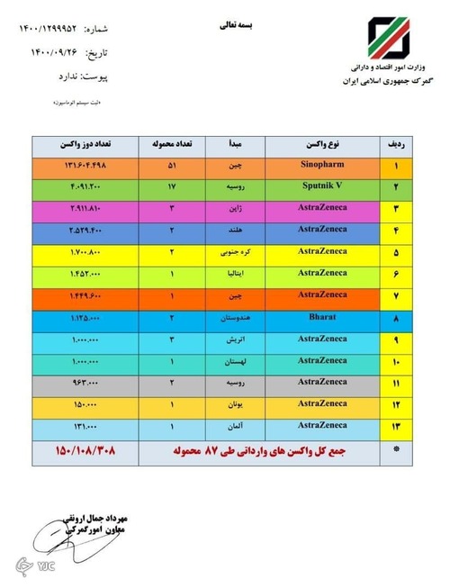 مجموع واردات واکسن به 150