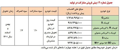 طرح جدید پیش‌فروش محصولات شرکت سایپا اعلام شد