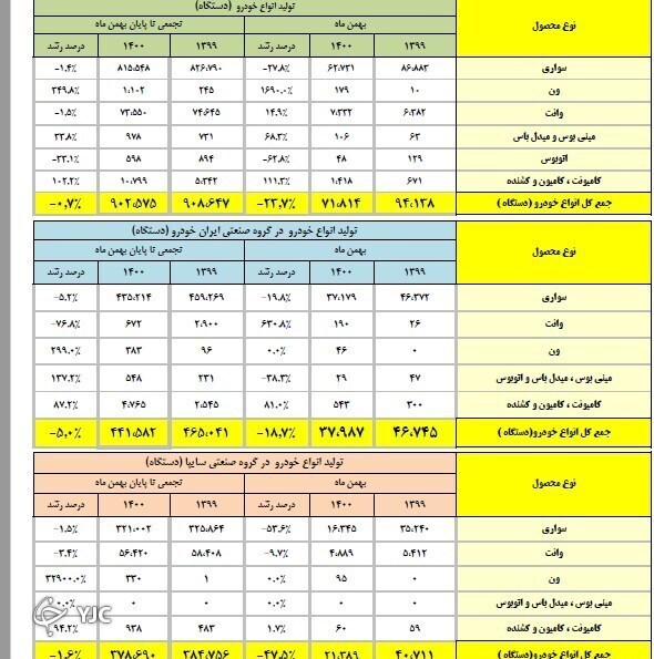 چرا اختلاف قیمت خودرو در کارخانه و بازار 2 برابر شد؟