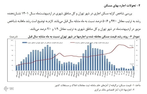 آمار مسکن در اردیبهشت۱۴۰۱