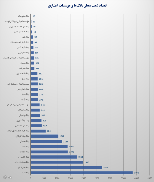 برخی از شعب بانک‌های دولتی مجوز ندارند؟ / احتمال کاهش تعداد شعب بانکی با غیر حضوری شدن افتتاح حساب