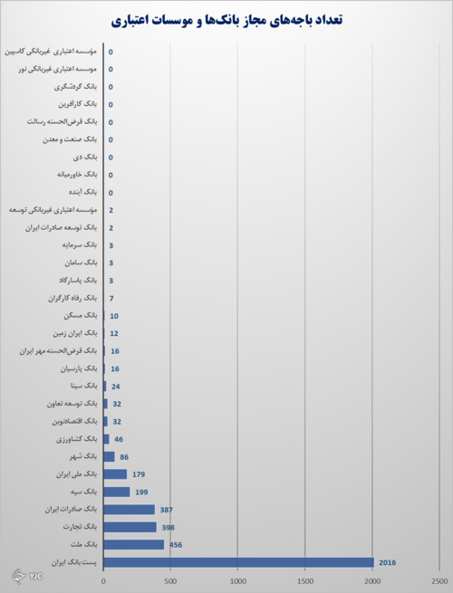 برخی از شعب بانک‌های دولتی مجوز ندارند؟ / احتمال کاهش تعداد شعب بانکی با غیر حضوری شدن افتتاح حساب