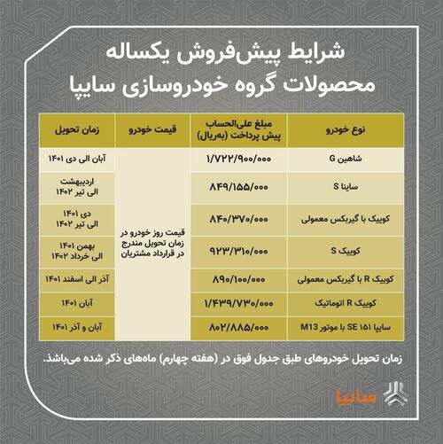 اعلام شرایط فوق‌العاده، پیش‌فروش یکساله و مشارکت در تولید محصولات سایپا