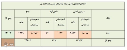 برخی از شعب بانک‌های دولتی مجوز ندارند؟ / احتمال کاهش تعداد شعب بانکی با غیر حضوری شدن افتتاح حساب