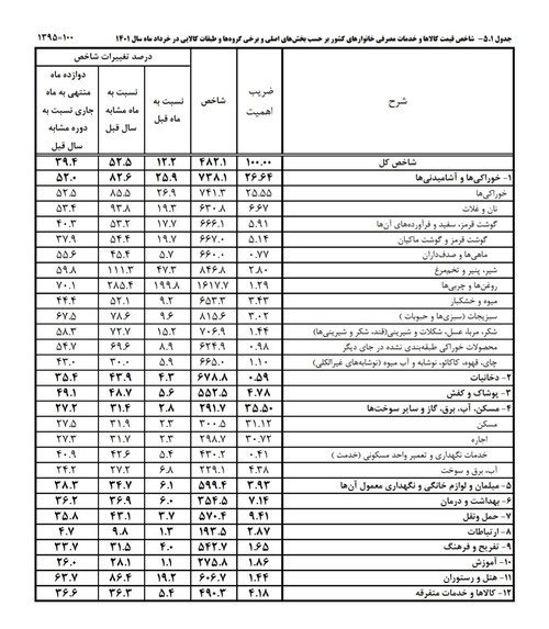 نرخ تورم
